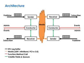 Conductor
Sender
Receiver
Conductor
Receiver
Sender
Publisher
Subscriber
Subscriber
Publisher
Admin
Events
Architecture
Admin
EventsMedia
IPC Log Buffer
Media (UDP, InfiniBand, PCI-e 3.0)
Function/Method Call
Volatile Fields & Queues
 