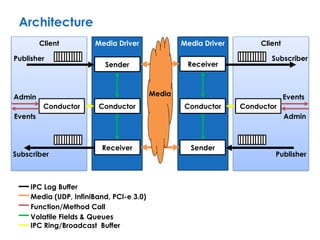 ClientMedia DriverMedia Driver
Conductor
Sender
Receiver
Conductor
Receiver
Sender
Client
Publisher
Conductor Conductor
Subscriber
Subscriber
Publisher
Admin
Events
Architecture
Admin
EventsMedia
IPC Log Buffer
IPC Ring/Broadcast Buffer
Media (UDP, InfiniBand, PCI-e 3.0)
Function/Method Call
Volatile Fields & Queues
 