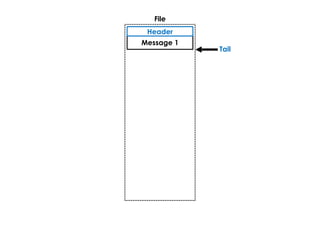 Tail
File
Message 1
Header
 
