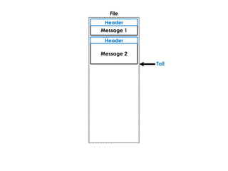 Tail
File
Message 1
Header
Message 2
Header
 