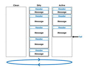 ActiveDirtyClean
Tail
Message
Header
Message
Header
Message
Header
Message
Header
Message
Header
Message
Header
Message
Header
Message
Header
 