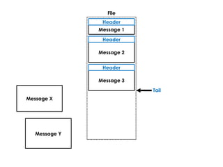 Tail
File
Message 1
Header
Message 2
Header
Message 3
Header
Message X
Message Y
 
