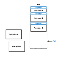Tail
File
Message 1
Header
Message 2
Header
Message 3
Header
Message X
Message Y
 
