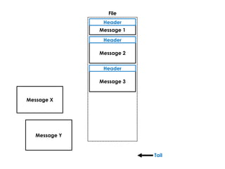 Tail
File
Message 1
Header
Message 2
Header
Message 3
Header
Message X
Message Y
 