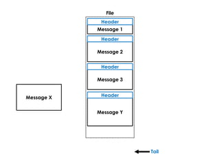 Tail
File
Message 1
Header
Message 2
Header
Message 3
Header
Message X
Message Y
Header
 