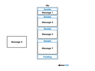 Tail
File
Message 1
Header
Message 2
Header
Message 3
Header
Message X
Message Y
Header
Padding
 