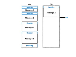 Tail
File
Message 1
Header
Message 2
Header
Message 3
Header
Message X
Message Y
Header
Padding
File
Header
 