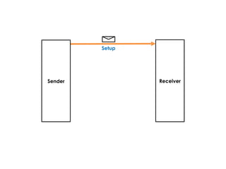Receiver
Setup
Sender
 