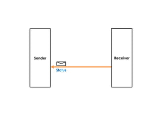 Sender
Status
Receiver
 