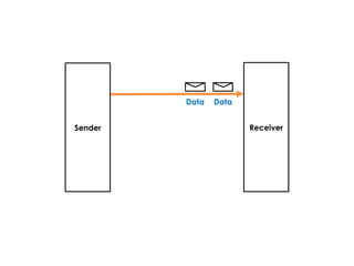 DataData
Sender Receiver
 