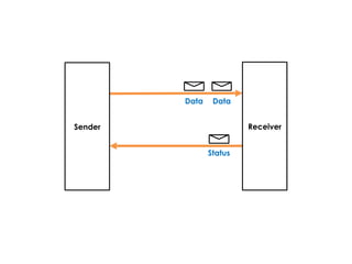 DataData
Status
Sender Receiver
 