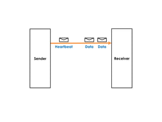 DataDataHeartbeat
Sender Receiver
 