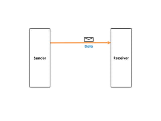 Data
Sender Receiver
 