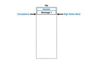 High Water Mark
File
Message 1
Header
Completed
 