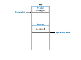 High Water Mark
File
Message 1
Header
Message 3
Header
Completed
 