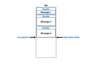 File
Message 1
Header
Message 2
Header
Message 3
Header
Completed High Water Mark
 
