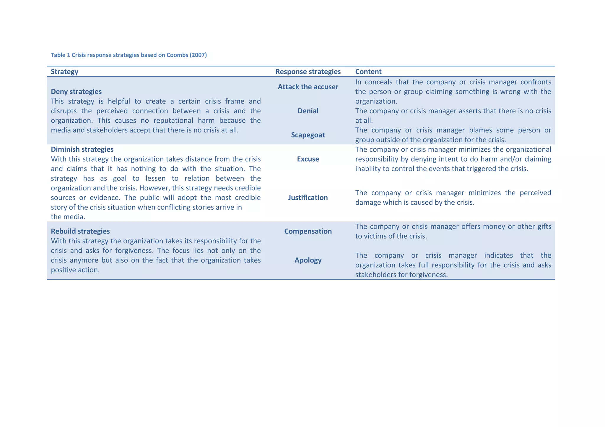 Table 1 Crisis response strategies based on Coombs (2007)

Strategy
Deny strategies
This strategy is helpful to create a certain crisis frame and
disrupts the perceived connection between a crisis and the
organization. This causes no reputational harm because the
media and stakeholders accept that there is no crisis at all.
Diminish strategies
With this strategy the organization takes distance from the crisis
and claims that it has nothing to do with the situation. The
strategy has as goal to lessen to relation between the
organization and the crisis. However, this strategy needs credible
sources or evidence. The public will adopt the most credible
story of the crisis situation when conflicting stories arrive in
the media.
Rebuild strategies
With this strategy the organization takes its responsibility for the
crisis and asks for forgiveness. The focus lies not only on the
crisis anymore but also on the fact that the organization takes
positive action.

Response strategies
Attack the accuser
Denial
Scapegoat
Excuse

Content
In conceals that the company or crisis manager confronts
the person or group claiming something is wrong with the
organization.
The company or crisis manager asserts that there is no crisis
at all.
The company or crisis manager blames some person or
group outside of the organization for the crisis.
The company or crisis manager minimizes the organizational
responsibility by denying intent to do harm and/or claiming
inability to control the events that triggered the crisis.

Justification

The company or crisis manager minimizes the perceived
damage which is caused by the crisis.

Compensation

The company or crisis manager offers money or other gifts
to victims of the crisis.

Apology

The company or crisis manager indicates that the
organization takes full responsibility for the crisis and asks
stakeholders for forgiveness.

 