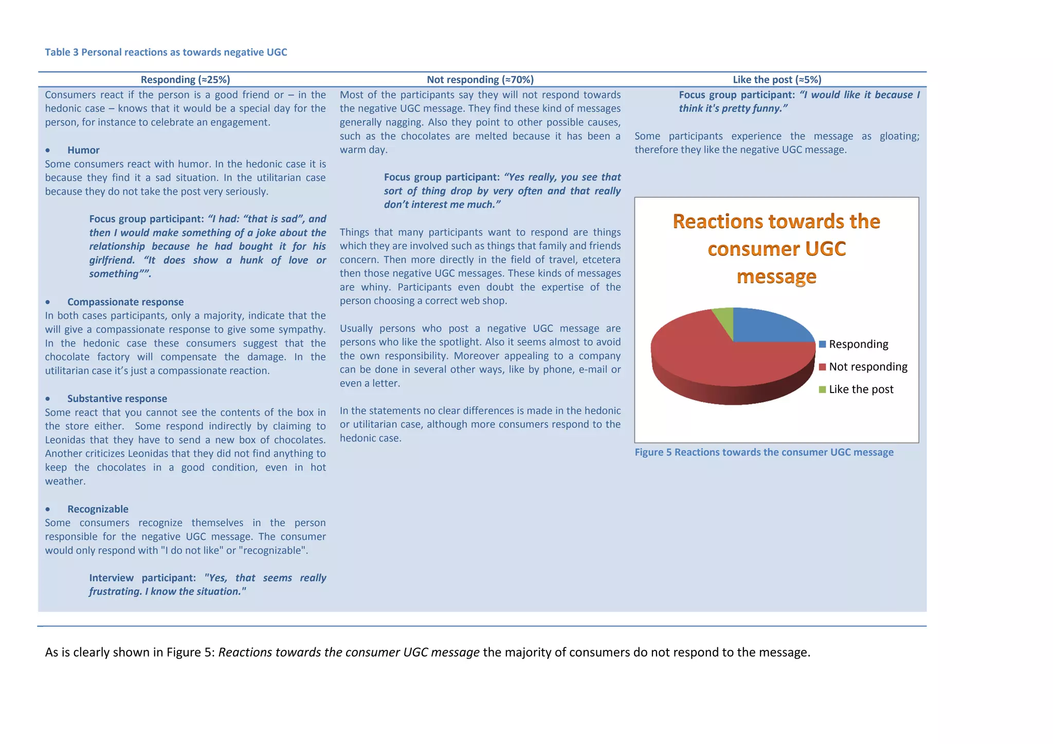 Table 3 Personal reactions as towards negative UGC
Responding (≈25%)
Consumers react if the person is a good friend or – in the
hedonic case – knows that it would be a special day for the
person, for instance to celebrate an engagement.

Humor
Some consumers react with humor. In the hedonic case it is
because they find it a sad situation. In the utilitarian case
because they do not take the post very seriously.
Focus group participant: “I had: “that is sad”, and
then I would make something of a joke about the
relationship because he had bought it for his
girlfriend. “It does show a hunk of love or
something””.

Compassionate response
In both cases participants, only a majority, indicate that the
will give a compassionate response to give some sympathy.
In the hedonic case these consumers suggest that the
chocolate factory will compensate the damage. In the
utilitarian case it’s just a compassionate reaction.

Substantive response
Some react that you cannot see the contents of the box in
the store either. Some respond indirectly by claiming to
Leonidas that they have to send a new box of chocolates.
Another criticizes Leonidas that they did not find anything to
keep the chocolates in a good condition, even in hot
weather.

Not responding (≈70%)
Most of the participants say they will not respond towards
the negative UGC message. They find these kind of messages
generally nagging. Also they point to other possible causes,
such as the chocolates are melted because it has been a
warm day.

Like the post (≈5%)
Focus group participant: “I would like it because I
think it's pretty funny.”
Some participants experience the message as gloating;
therefore they like the negative UGC message.

Focus group participant: “Yes really, you see that
sort of thing drop by very often and that really
don’t interest me much.”
Things that many participants want to respond are things
which they are involved such as things that family and friends
concern. Then more directly in the field of travel, etcetera
then those negative UGC messages. These kinds of messages
are whiny. Participants even doubt the expertise of the
person choosing a correct web shop.
Usually persons who post a negative UGC message are
persons who like the spotlight. Also it seems almost to avoid
the own responsibility. Moreover appealing to a company
can be done in several other ways, like by phone, e-mail or
even a letter.

Responding
Not responding
Like the post

In the statements no clear differences is made in the hedonic
or utilitarian case, although more consumers respond to the
hedonic case.
Figure 5 Reactions towards the consumer UGC message


Recognizable
Some consumers recognize themselves in the person
responsible for the negative UGC message. The consumer
would only respond with "I do not like" or "recognizable".
Interview participant: "Yes, that seems really
frustrating. I know the situation."

As is clearly shown in Figure 5: Reactions towards the consumer UGC message the majority of consumers do not respond to the message.

 
