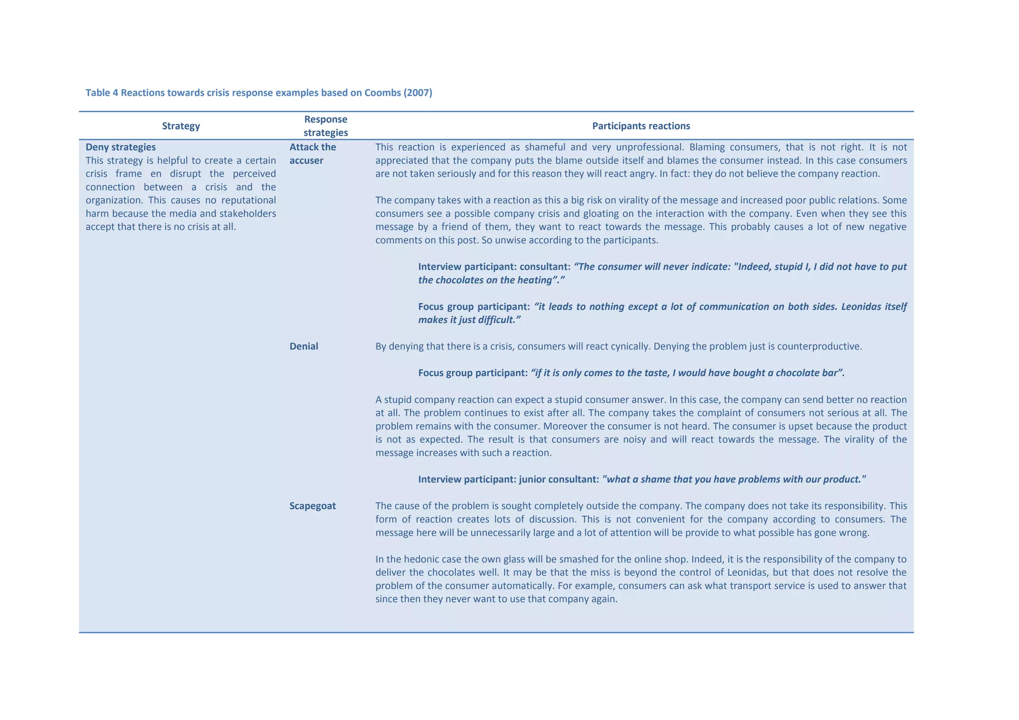 Table 4 Reactions towards crisis response examples based on Coombs (2007)
Strategy
Deny strategies
This strategy is helpful to create a certain
crisis frame en disrupt the perceived
connection between a crisis and the
organization. This causes no reputational
harm because the media and stakeholders
accept that there is no crisis at all.

Response
strategies
Attack the
accuser

Participants reactions
This reaction is experienced as shameful and very unprofessional. Blaming consumers, that is not right. It is not
appreciated that the company puts the blame outside itself and blames the consumer instead. In this case consumers
are not taken seriously and for this reason they will react angry. In fact: they do not believe the company reaction.
The company takes with a reaction as this a big risk on virality of the message and increased poor public relations. Some
consumers see a possible company crisis and gloating on the interaction with the company. Even when they see this
message by a friend of them, they want to react towards the message. This probably causes a lot of new negative
comments on this post. So unwise according to the participants.
Interview participant: consultant: “The consumer will never indicate: "Indeed, stupid I, I did not have to put
the chocolates on the heating”.”
Focus group participant: “it leads to nothing except a lot of communication on both sides. Leonidas itself
makes it just difficult.”

Denial

By denying that there is a crisis, consumers will react cynically. Denying the problem just is counterproductive.
Focus group participant: “if it is only comes to the taste, I would have bought a chocolate bar”.
A stupid company reaction can expect a stupid consumer answer. In this case, the company can send better no reaction
at all. The problem continues to exist after all. The company takes the complaint of consumers not serious at all. The
problem remains with the consumer. Moreover the consumer is not heard. The consumer is upset because the product
is not as expected. The result is that consumers are noisy and will react towards the message. The virality of the
message increases with such a reaction.
Interview participant: junior consultant: "what a shame that you have problems with our product."

Scapegoat

The cause of the problem is sought completely outside the company. The company does not take its responsibility. This
form of reaction creates lots of discussion. This is not convenient for the company according to consumers. The
message here will be unnecessarily large and a lot of attention will be provide to what possible has gone wrong.
In the hedonic case the own glass will be smashed for the online shop. Indeed, it is the responsibility of the company to
deliver the chocolates well. It may be that the miss is beyond the control of Leonidas, but that does not resolve the
problem of the consumer automatically. For example, consumers can ask what transport service is used to answer that
since then they never want to use that company again.

 