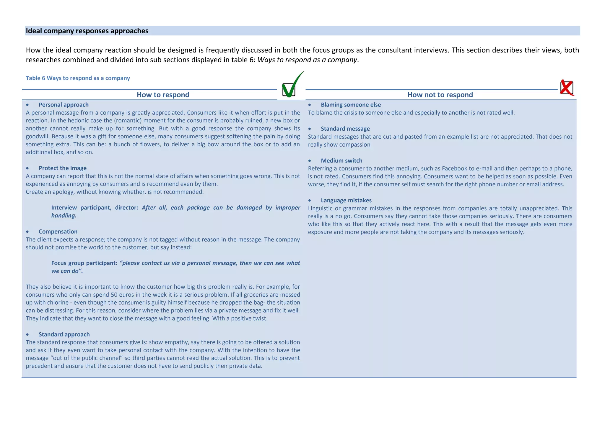Ideal company responses approaches
How the ideal company reaction should be designed is frequently discussed in both the focus groups as the consultant interviews. This section describes their views, both
researches combined and divided into sub sections displayed in table 6: Ways to respond as a company.
Table 6 Ways to respond as a company

How to respond

Personal approach
A personal message from a company is greatly appreciated. Consumers like it when effort is put in the
reaction. In the hedonic case the (romantic) moment for the consumer is probably ruined, a new box or
another cannot really make up for something. But with a good response the company shows its
goodwill. Because it was a gift for someone else, many consumers suggest softening the pain by doing
something extra. This can be: a bunch of flowers, to deliver a big bow around the box or to add an
additional box, and so on.

Protect the image
A company can report that this is not the normal state of affairs when something goes wrong. This is not
experienced as annoying by consumers and is recommend even by them.
Create an apology, without knowing whether, is not recommended.
Interview participant, director: After all, each package can be damaged by improper
handling.

Compensation
The client expects a response; the company is not tagged without reason in the message. The company
should not promise the world to the customer, but say instead:
Focus group participant: “please contact us via a personal message, then we can see what
we can do”.
They also believe it is important to know the customer how big this problem really is. For example, for
consumers who only can spend 50 euros in the week it is a serious problem. If all groceries are messed
up with chlorine - even though the consumer is guilty himself because he dropped the bag- the situation
can be distressing. For this reason, consider where the problem lies via a private message and fix it well.
They indicate that they want to close the message with a good feeling. With a positive twist.

Standard approach
The standard response that consumers give is: show empathy, say there is going to be offered a solution
and ask if they even want to take personal contact with the company. With the intention to have the
message “out of the public channel” so third parties cannot read the actual solution. This is to prevent
precedent and ensure that the customer does not have to send publicly their private data.

How not to respond

Blaming someone else
To blame the crisis to someone else and especially to another is not rated well.

Standard message
Standard messages that are cut and pasted from an example list are not appreciated. That does not
really show compassion

Medium switch
Referring a consumer to another medium, such as Facebook to e-mail and then perhaps to a phone,
is not rated. Consumers find this annoying. Consumers want to be helped as soon as possible. Even
worse, they find it, if the consumer self must search for the right phone number or email address.

Language mistakes
Linguistic or grammar mistakes in the responses from companies are totally unappreciated. This
really is a no go. Consumers say they cannot take those companies seriously. There are consumers
who like this so that they actively react here. This with a result that the message gets even more
exposure and more people are not taking the company and its messages seriously.

 