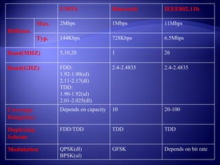 UMTS Bluetooth IEEE802.11b BitRates Max. 2Mbps 1Mbps 11Mbps Typ. 144Kbps 728Kbps 6.5Mbps Band(MHZ) 5,10,20 1 26 Band(GHZ) FDD: 1.92-1.90(ul) 2.11-2.17(dl) TDD: 1.90-1.92(ul) 2.01-2.025(dl) 2.4-2.4835 2.4-2.4835 Coverage Range(m.) Depends on capacity 10 20-100 Duplexing Scheme FDD/TDD TDD TDD Modulation QPSK(dl) BPSK(ul) GFSK Depends on bit rate 