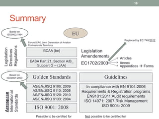 Summary
18
ISO 9001: 2008
AS/EN/JISQ 9100: 2009
AS/EN/JISQ 9110: 2005
AS/EN/JISQ 9120: 2010
AS/EN/JISQ 9133: 2004
Golden Standards Guidelines
In compliance with EN 9104:2006
Requirements & Registration programs
EN9101:2011 Audit requirements
ISO 14971: 2007 Risk Management
ISO 9004: 2009
EU
Aerospace
International
Standards
Legislation
Directives
Regulations
EASA Part 21_Section A/B_
Subpart G – (JAA)
BCAA (be)
EC1702/2003
Amendements
Appendices  Forms
Articles
Legislation
Possible to be certified for Not possible to be certified for
Annex
Forum ICAO_Next Generation of Aviation
Professionals Taskforce
Replaced by EC 748/2012
Based on
ISO9002:1994
Based on
ISO9001:2000
 