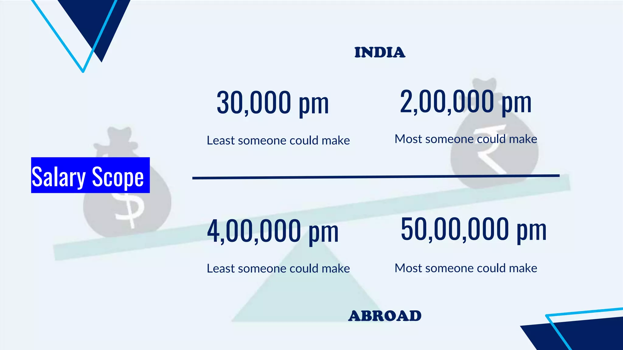 2,00,000 pm
Most someone could make
50,00,000 pm
Most someone could make
30,000 pm
Least someone could make
4,00,000 pm
Least someone could make
Salary Scope
INDIA
ABROAD
 