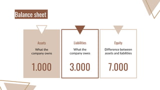 What the
company owns
What the
company owes
Liabilities
Difference between
assets and liabilities
Equity
Assets
Balance sheet
1.000 3.000 7.000
 