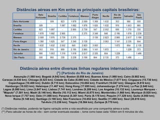 Distâncias aéreas em Km entre as principais capitais brasileiras: Distância aérea entre diversas linhas regulares internacionais:  (*) ( Partindo do Rio de Janeiro) Assunção (1.560 km); Bogotá (4.642 km); Boston (8.058 km); Buenos Aires (1.960 km); Cairo (9.902 km);  Caracas (4.530 km); Chicago (8.523 km); Cidade do Cabo (6.066 km); Cidade do México (7.677 km); Cingapura (15.730 km); Copenhague (10.400 km); Dublin (9.715 km); Estocolmo (10.694 km); Frankfurt (10.047 km); Glasgow (9.810 km);  Hamburgo (10.023 km); Helsinque (11.467 km); Hong Kong (17.695 km); Johanesburgo (7.274 km); La Paz (2.640 km);  Lagos (6.080 km); Lima (3.847 km); Lisboa (7.741 km); Londres (9.289 km); Los Angeles (10.132 km); Lourenço Marques - "Maputo" (7.581 km); Madri (8.146 km); Manila (18.112 km); Miami (6.875 km); Montevidéu (1.860 km); Munique (9.920 km); Nova Iorque (7.757 km); Oslo (11.066 km); Panamá (5.301 km); Paris (9.178 km); Pequim (17.329 km); Quito (4.950 km); Roma (9.148 km); Santiago (3.190 km); São Francisco (10.652 km); Seattle (11.090 km); Seul (20.816 km);  Tel-Aviv (13.236 km); Tóquio (18.564 km); Zurique (9.770 km). (*) Distâncias médias, podendo ter ligeira variação entre a rota escolhida por uma companhia aérea e outra. (**) Para calcular as horas de vôo - sem contar eventuais escalas -, tome como base cada 100km em 6 minutos de vôo. 