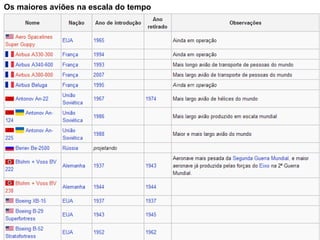 Os maiores aviões na escala do tempo 