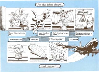 Flying machine designed by
Leonardo da Vinci (1505)
_.----
I....····and now I :
'. AI. ..
Wright brothers-inventors
of powered flight (1903)
..and takes off...
Icarus-from Greek -= Man's first attempt at flying
mythology - (1020 A.D.)
=
An idea takes shape...
Airship (1852)
r- - - - - - - -
I---, - - _. -
-- --- -
--- --
Garuda-Indian mythological
bird
I Hot-air balloon (1783) 1_
 
