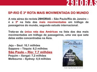 A rota aérea da revista 29HORAS – São Paulo/Rio de Janeiro – é a 3ª na lista das mais movimentadas em tráfego de passageiros do mundo, segundo estudo internacional. 
Trata-se da única rota das Américas na lista das dez mais movimentadas em tráfego de passageiros, uma vez que sete delas estão concentradas na Ásia. 
SP-RIO É 3ª ROTA MAIS MOVIMENTADA DO MUNDO 
Fonte: Veja São Paulo,18/12/2013 
Jeju – Seul: 10,1 milhões Sapporo – Tóquio: 8,2 milhões São Paulo – Rio: 7,7 milhões Pequim – Xangai: 7,2 milhões Melbourne – Sydney: 6,9 milhões  