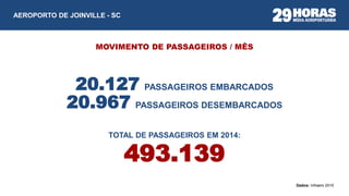 Dados: Infraero 2015
20.127 PASSAGEIROS EMBARCADOS
20.967 PASSAGEIROS DESEMBARCADOS
TOTAL DE PASSAGEIROS EM 2014:
493.139
MOVIMENTO DE PASSAGEIROS / MÊS
AEROPORTO DE JOINVILLE - SC
 
