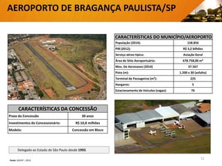 Fonte: DAESP – 2014.
CARACTERÍSTICAS DA CONCESSÃO
Prazo da Concessão 30 anos
Investimentos do Concessionário: R$ 10,8 milhões
Modelo: Concessão em Bloco
CARACTERÍSTICAS DO MUNICÍPIO/AEROPORTO
População (2014): 158.856
PIB (2012): R$ 3,2 bilhões
Serviço aéreo típico: Aviação Geral
Área do Sítio Aeroportuário: 678.758,00 m²
Mov. De Aeronaves (2014) 37.567
Pista (m): 1.200 x 30 (asfalto)
Terminal de Passageiros (m²): 225
Hangares: 5
Estacionamento de Veículos (vagas): 76
AEROPORTO DE BRAGANÇA PAULISTA/SP
Delegado ao Estado de São Paulo desde 1993.
11
 
