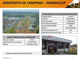 CARACTERÍSTICAS DO MUNICÍPIO/AEROPORTO
População (2014): 1.154.617
PIB (2012): R$ 42,8 bilhões
Serviço aéreo típico: Aviação Geral
Área do Sítio Aeroportuário: 1.210.000,00 m²
Mov. De Aeronaves (2014) 58.586
Pista (m): 1.200 x 30 (asfalto)
Terminal de Passageiros (m²): 230
Estacionamento de Veículos (vagas): 50
Delegado ao Estado de São Paulo desde 1993.
CARACTERÍSTICAS DA CONCESSÃO
Prazo da Concessão 30 anos
Investimentos do Concessionário: R$ 14,6 milhões
Modelo: Concessão em Bloco
AEROPORTO DE CAMPINAS – AMARAIS/SP
12Fonte: DAESP – 2014.
 