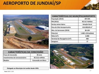 CARACTERÍSTICAS DO MUNICÍPIO/AEROPORTO
População (2014): 397.695
PIB (2012): R$ 23,7 bilhões
Serviço aéreo típico: Aviação Geral
Área do Sítio Aeroportuário: 416.000,00 m²
Mov. de Aeronaves (2014) 86.104
Pista (m): 1.400 x 30 (asfalto)
Pátio (m²): 6.000
Terminal de Passageiros (m²): 400
Hangares: 17
CARACTERÍSTICAS DA CONCESSÃO
Prazo da Concessão 30 anos
Investimentos do Concessionário: R$ 22,6 milhões
Modelo: Concessão em Bloco
AEROPORTO DE JUNDIAÍ/SP
Delegado ao Município de Jundiaí desde 1993.
14Fonte: DAESP – 2014.
 