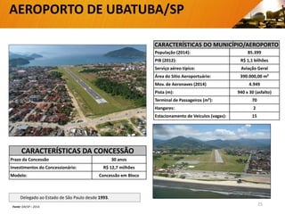 CARACTERÍSTICAS DA CONCESSÃO
Prazo da Concessão 30 anos
Investimentos do Concessionário: R$ 12,7 milhões
Modelo: Concessão em Bloco
CARACTERÍSTICAS DO MUNICÍPIO/AEROPORTO
População (2014): 85.399
PIB (2012): R$ 1,1 bilhões
Serviço aéreo típico: Aviação Geral
Área do Sítio Aeroportuário: 390.000,00 m²
Mov. de Aeronaves (2014) 4.949
Pista (m): 940 x 30 (asfalto)
Terminal de Passageiros (m²): 70
Hangares: 2
Estacionamento de Veículos (vagas): 15
AEROPORTO DE UBATUBA/SP
Delegado ao Estado de São Paulo desde 1993.
15Fonte: DAESP – 2014.
 