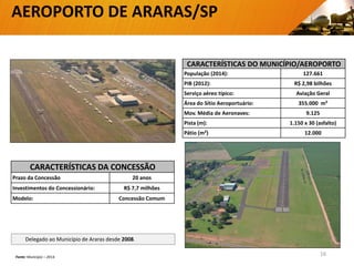 Delegado ao Município de Araras desde 2008.
CARACTERÍSTICAS DO MUNICÍPIO/AEROPORTO
População (2014): 127.661
PIB (2012): R$ 2,98 bilhões
Serviço aéreo típico: Aviação Geral
Área do Sítio Aeroportuário: 355.000 m²
Mov. Média de Aeronaves: 9.125
Pista (m): 1.150 x 30 (asfalto)
Pátio (m²) 12.000
CARACTERÍSTICAS DA CONCESSÃO
Prazo da Concessão 20 anos
Investimentos do Concessionário: R$ 7,7 milhões
Modelo: Concessão Comum
AEROPORTO DE ARARAS/SP
16Fonte: Município – 2014.
 