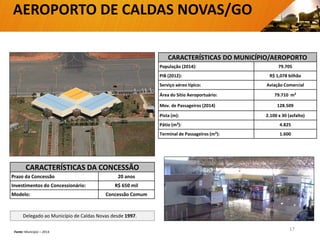 CARACTERÍSTICAS DA CONCESSÃO
Prazo da Concessão 20 anos
Investimentos do Concessionário: R$ 650 mil
Modelo: Concessão Comum
CARACTERÍSTICAS DO MUNICÍPIO/AEROPORTO
População (2014): 79.705
PIB (2012): R$ 1,078 bilhão
Serviço aéreo típico: Aviação Comercial
Área do Sítio Aeroportuário: 79.710 m²
Mov. de Passageiros (2014) 128.509
Pista (m): 2.100 x 30 (asfalto)
Pátio (m²): 4.825
Terminal de Passageiros (m²): 1.600
AEROPORTO DE CALDAS NOVAS/GO
Delegado ao Município de Caldas Novas desde 1997.
17Fonte: Município – 2014.
 