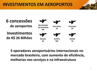 6 concessões
de aeroportos
5 operadores aeroportuários internacionais no
mercado brasileiro, com aumento de eficiência,
melhorias nos serviços e na infraestrutura
Investimentos
de R$ 26 Bilhões
Viracopos
SP
Brasília
DF
Confins
MG
Galeão
RJ
São Gonçalo
do Amarante
RN
Guarulhos
SP
INVESTIMENTOS EM AEROPORTOS
2
 