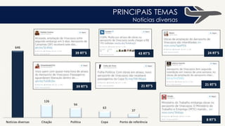 Fluxo de passageiros
Chegada
Rio de Janeiro 18%
Goiás 16%
Minas Gerais 13%
Rio grande do Sul 13%
Paraná 12%
Santa Catarina 7%
Bahia 4%
Pernambuco 3%
Pará 3%
Mato Grosso 2%
Piauí 2%
Paraíba 2%
Tocantins 2%
Rondônia 2%
Sergipe 1%
Acre 1%
Mato Grosso do Sul 1%
Romaima 1%
Com base nos usuários que disponibilizaram dados
de geolocalização e mencionaram fizeram check-in
em Congonhas, foi possível traçar de onde as
pessoas vinham
 