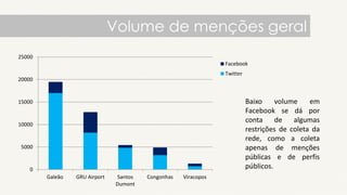 Volume de menções geral
0
5000
10000
15000
20000
25000
Galeão GRU Airport Santos
Dumont
Congonhas Viracopos
Facebook
Twitter
Baixo volume em
Facebook se dá por
conta de algumas
restrições de coleta da
rede, como a coleta
apenas de menções
públicas e de perfis
públicos.
 