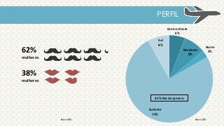 PERFIL
38%
mulheres
62%
mulheres
Centro-Oeste
6%
Nordeste
8%
Norte
3%
Sudeste
75%
Sul
8%
65% Rio de janeiro
Base 206Base 384
 