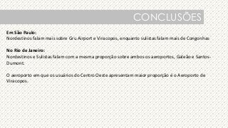 CONCLUSÕES
Em São Paulo:
Nordestinos falam mais sobre Gru Airport e Viracopos, enquanto sulistas falam mais de Congonhas
No Rio de Janeiro:
Nordestinos e Sulistas falam com a mesma proporção sobre ambos os aeroportos, Galeão e Santos-
Dumont.
O aeroporto em que os usuários do Centro Oeste apresentam maior proporção é o Aeroporto de
Viracopos.
 