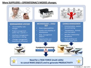 More SUPPLIERS = OPERATIONAL’S MODES changes




                                                                                                            LA SOUS-TRAITANCE
         MANAGEMENT SYSTEM                METHODOLOGY – TOOLS                 CHANGE MANAGEMENT
                                                 BOX                      •    Communication, awaren
     •     Accountability rules
          changes                     •     Share responsabilities             ess and training
     •    Project management          •     Quality and reliability of    •    Transparency , honesty
          within Tier 1 and N-1 ?           development                        and trust (alert)
     •    Interfaces management –     •     Risks management              •    Win/Win relationship–
          Information’s sharing             (SQCLT)                            Reciprocity
     •     Changes management         •     Opportunities and             •    Team working and
          (reactivity & efficiency)         productivity radar                 Collaborative spirit


                                                                         PROJECT A
                PROJECT A             X projects & Connectivity                  PROJECT B
                                                                                                PROJECT C




                                 Need for a TASK FORCE (multi skills)
                       to cancel RISKS (SQCLT) and to generate PRODUCTIVITY
                                                                                              H. CALMELLY – April 2013
 