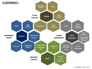 A LEGITIMACY :
                                                       Engineering
                                                                                OEM
                                                         supplier




                                             21 years                                       Tier 1
                                                                   CAREER                  supplier
                                            experience



                                                                                                                               Plant
                                  R&D                                            Tier 2
              Plants                                   Assembler                                        COO                  managers
                                 centres                                        supplier                                     and teams


                                                                                                                                          Other
 MANGEMENT                                 Engineering                                     CHANGE                                       directions
                       PROJECT                                                                                      FIELD
   SYSTEM                                   supplier                                  MANAGEMENT                                     (purchasing
                                                                                                                MANAGER              , quality, HR
                                                                                                                                       , finance)


                             Component                 Engineering                                     Technical
            Customers                                                           Quality, Le                                    France
                              suppliers                Industrializa                                  and Project
                                                                                   an                                       Worldwide
                                                           tion                                         teams



                                                                                              Account
                                       INDUSTRIAL
                                                                       SKILLS                 Finance
                                           PROJECTS
                                                                                           Purchasing


                                                                                                                            H. CALMELLY – April 2013
 