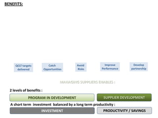 BENEFITS:




     QCLT targets             Catch           Avoid          Improve       Develop
      delivered            Opportunities      Risks        Performance    partnership



                                      MANAGING SUPPLIERS ENABLES :

  2 levels of benefits :
              PROGRAM IN DEVELOPMENT                        SUPPLIER DEVELOPMENT
  A short term investment balanced by a long term productivity :
                       INVESTMENT                           PRODUCTIVITY / SAVINGS
 