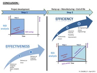 CONCLUSION :

             Project development                                     Ramp up – Manufacturing – End of life
                               Step 1                                                           Step 2
   Costs




                                                           Savings
                   Step 1




                                                                                                                Re Engineering
                                                                                                                (Value
                                                                                                 Industrial     Engineering)
                                       QCD savings                                               maturity
                                                                                                 Flexibility
                                Time                                             Productivity    improvement
                                                                                 Kaizen




                                                                                                                             Savings
                                                                         Costs
                                                                                       Step 1                  Step 2




                                             Delivery at
                                             targeted
                                             quantities
                              Delivery on
                              timer                                                                 Time
           Delivery at
           targeted
           quality
           (ppm, reliabilit
           y)
                                                                                                                  H. CALMELLY – April 2013
 