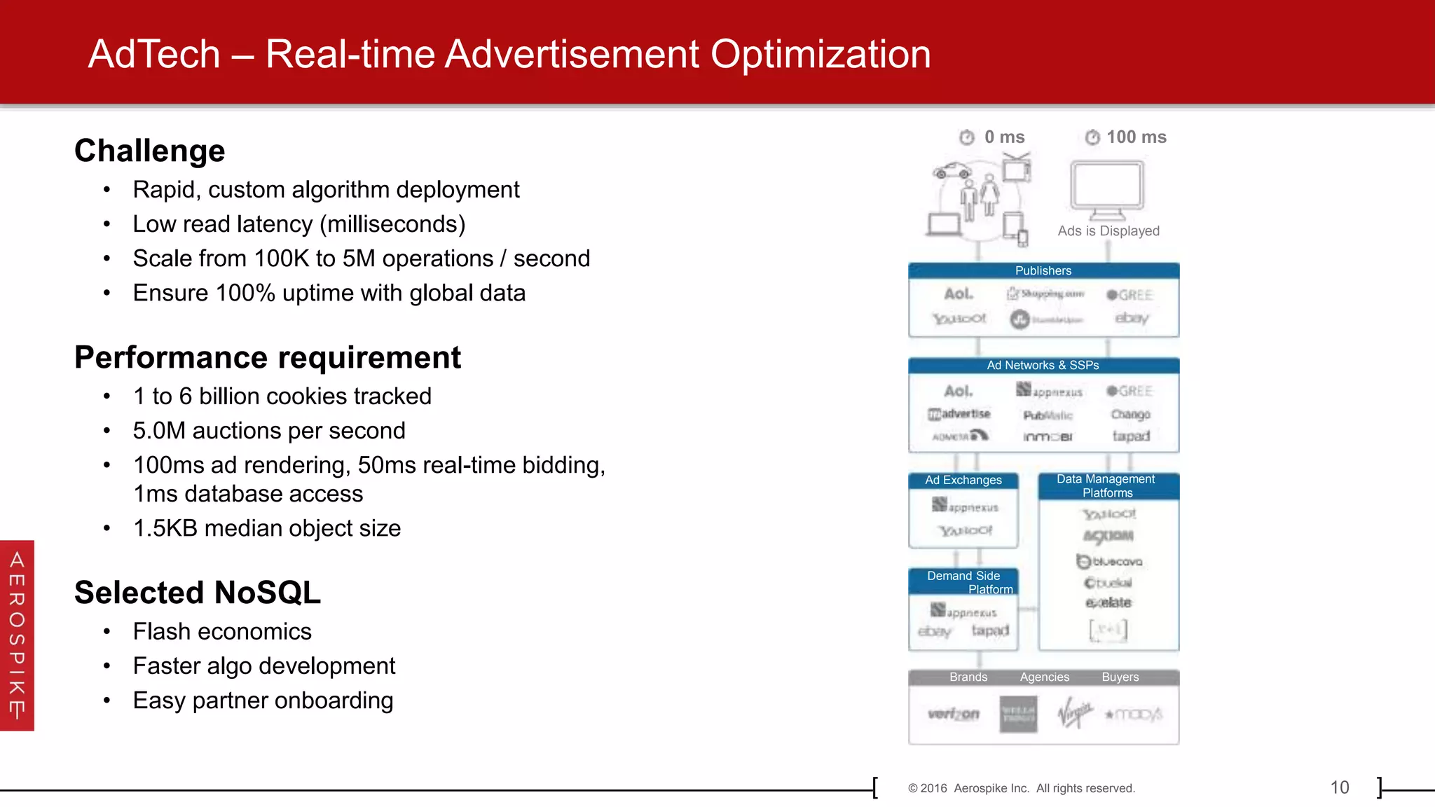 10© 2016 Aerospike Inc. All rights reserved.[ ]
AdTech – Real-time Advertisement Optimization
Challenge
• Rapid, custom algorithm deployment
• Low read latency (milliseconds)
• Scale from 100K to 5M operations / second
• Ensure 100% uptime with global data
Performance requirement
• 1 to 6 billion cookies tracked
• 5.0M auctions per second
• 100ms ad rendering, 50ms real-time bidding,
1ms database access
• 1.5KB median object size
Selected NoSQL
• Flash economics
• Faster algo development
• Easy partner onboarding
Ads is Displayed
Publishers
Ad Networks & SSPs
Ad Exchanges
Demand Side
Platform
Data Management
Platforms
Brands Agencies Buyers
0 ms 100 ms
 