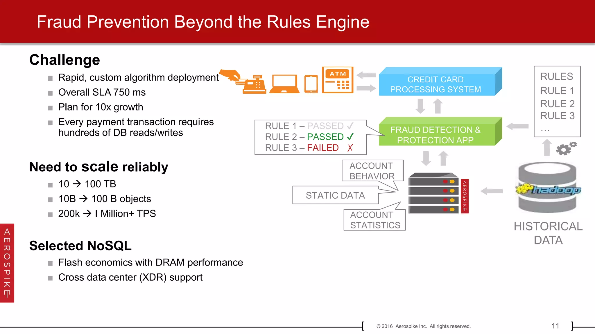 11© 2016 Aerospike Inc. All rights reserved.[ ]
CREDIT CARD
PROCESSING SYSTEM
FRAUD DETECTION &
PROTECTION APP
ACCOUNT
BEHAVIOR
ACCOUNT
STATISTICS
STATIC DATA
RULE 1 – PASSED ✔
RULE 2 – PASSED ✔
RULE 3 – FAILED ✗
HISTORICAL
DATA
RULES
RULE 1
RULE 2
RULE 3
…
Challenge
■ Rapid, custom algorithm deployment
■ Overall SLA 750 ms
■ Plan for 10x growth
■ Every payment transaction requires
hundreds of DB reads/writes
Need to scale reliably
■ 10  100 TB
■ 10B  100 B objects
■ 200k  I Million+ TPS
Selected NoSQL
■ Flash economics with DRAM performance
■ Cross data center (XDR) support
Fraud Prevention Beyond the Rules Engine
 